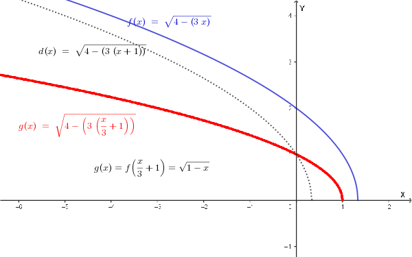 Grafico di f(x/3+1)