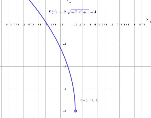 Grafico della funzione trasformata