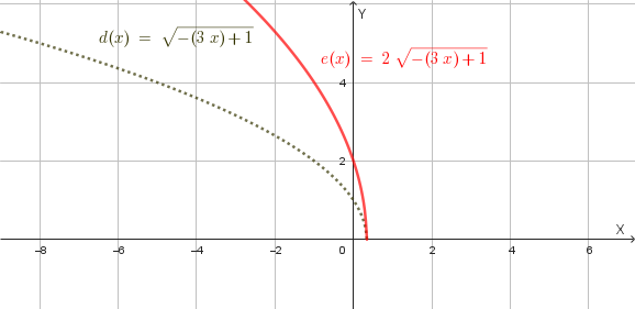 Grafico della dilatazione verticale