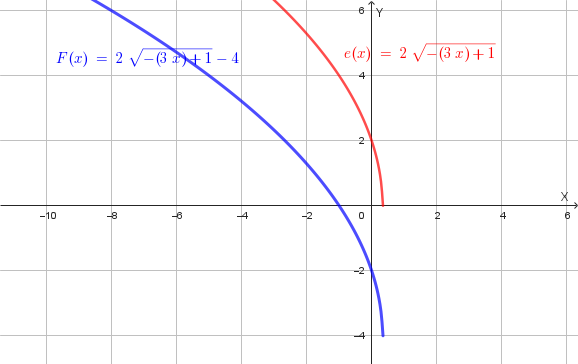 Grafico della traslazione verso il basso