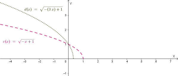 Grafico della contrazione orizzontale