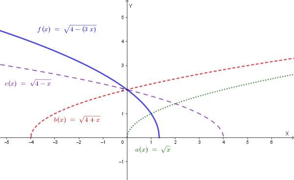 Grafico della funzione y=sqrt(4-3x)