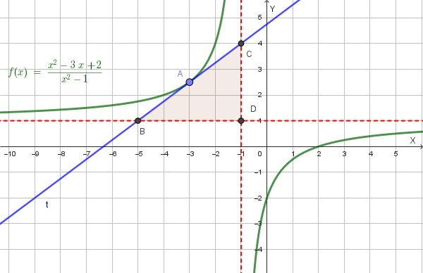 Grafico della funzione e della retta tangente