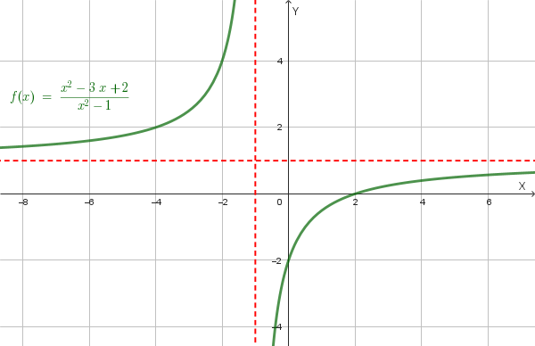 Grafico della funzione y=f(x)