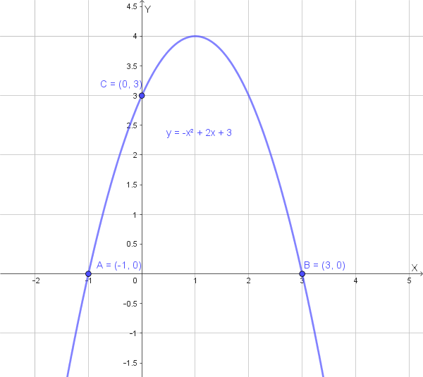 Grafico della parabola y=-x^2+2x+3