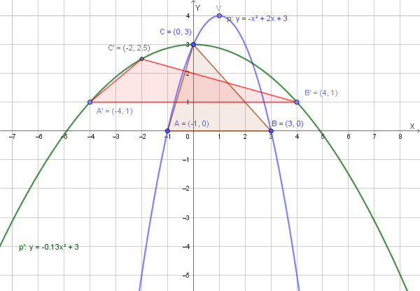 Grafico delle parabole p e p'