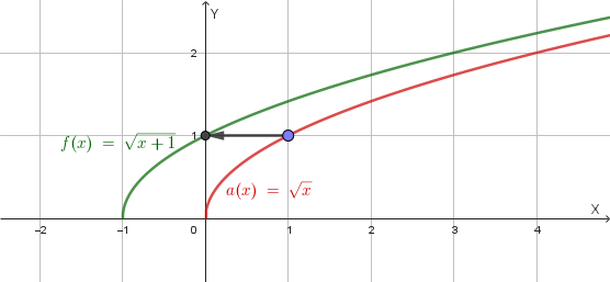 Grafico della funzione y=sqrt(x+1)