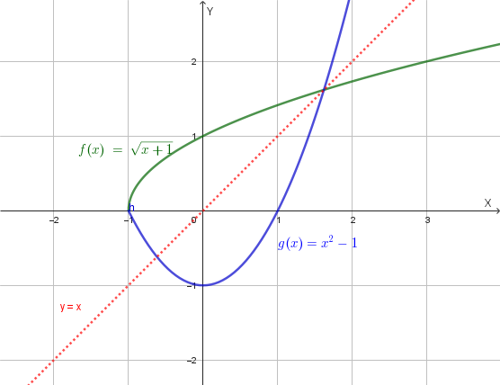Grafico delle funzioni f(x) e g(x)