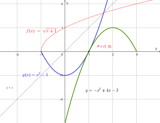 Grafico delle funzioni f(x), g(x) e della simmetrica di g(x)