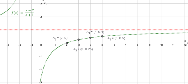Grafico della successione