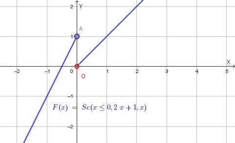 Grafico della funzione F(x)