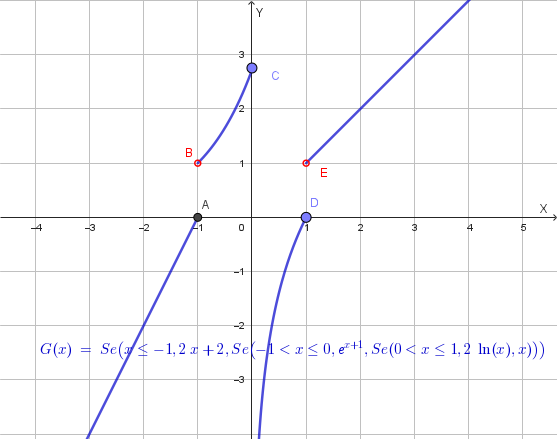 Grafico della funzione G(x)