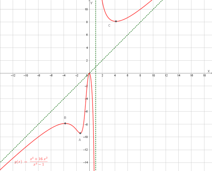 Grafico probabile di g(x) = (x^4+16x^2)/(x^3-1)
