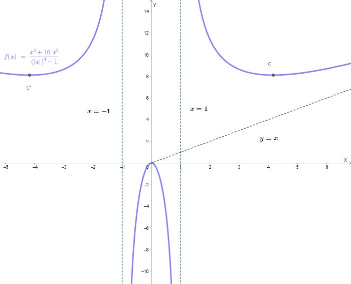 Grafico di f(x) = (x^4 + 16x^2)/((|x|)^3 - 1)
