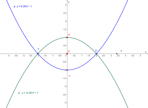 Grafico delle parabole p e p'