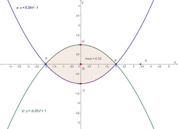Figura Esercizio 5: parabole e punti A,B,V'
