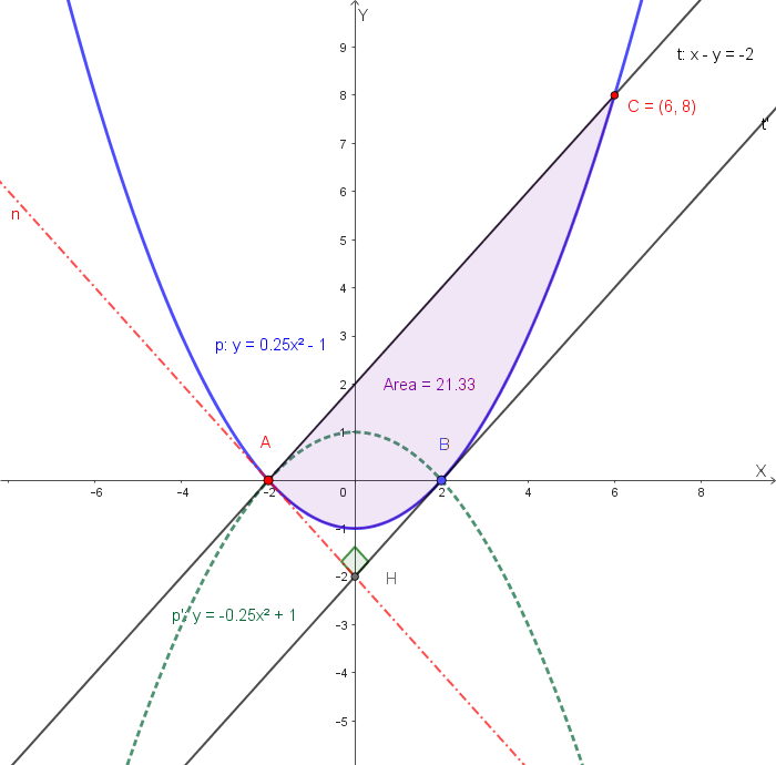 Figura Esercizio 6: tangente a p' in A, parabola p, retta t' e punti A,C,H
