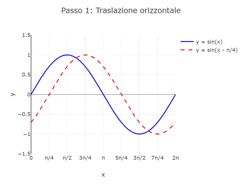 Grafico della funzione sin(x) traslata
