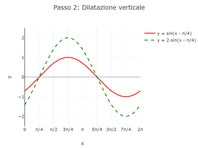 Grafico della funzione 2sin(x - pi/4)
