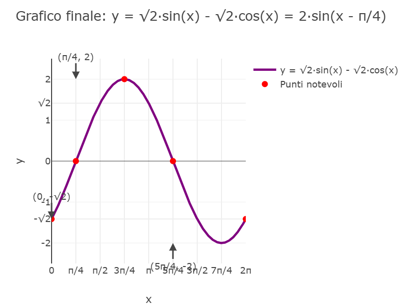 Grafico della funzione dilatata
