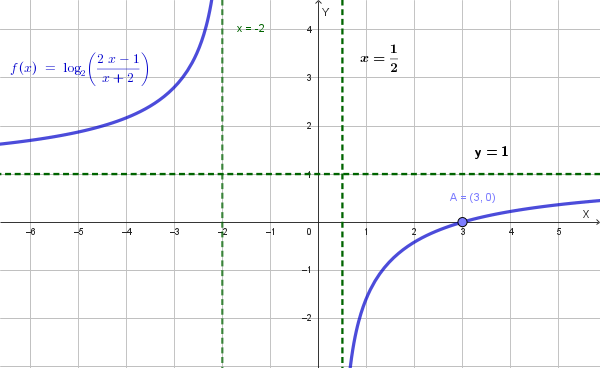 Grafico della funzione