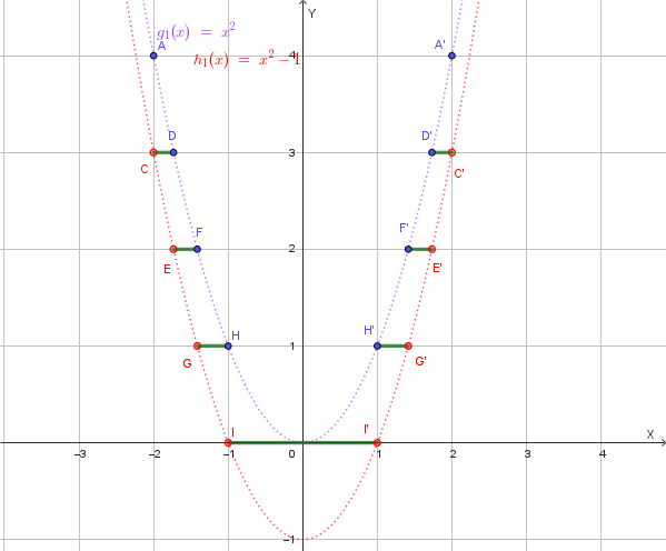 Grafico della funzione y=[x^2]
