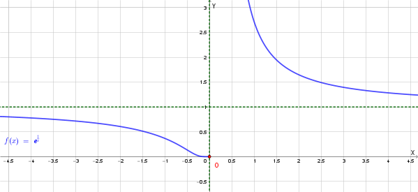 Grafico probabile di f(x)