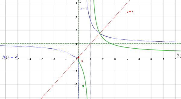 Grafico di f(x) e della sua inversa g(x)