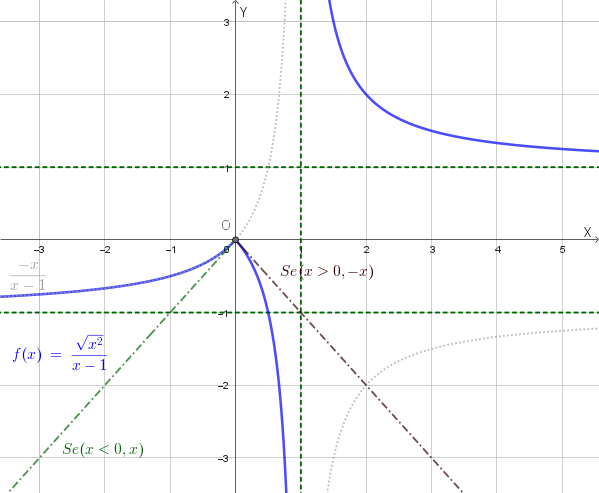 Grafico della funzione e delle tangenti nel punto angoloso