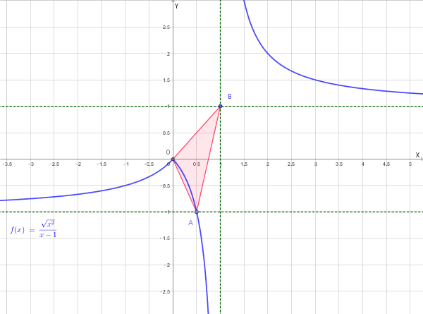 Grafico della funzione e del triangolo AOB