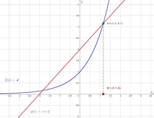 Grafico di f e g con le intersezioni in evidenza