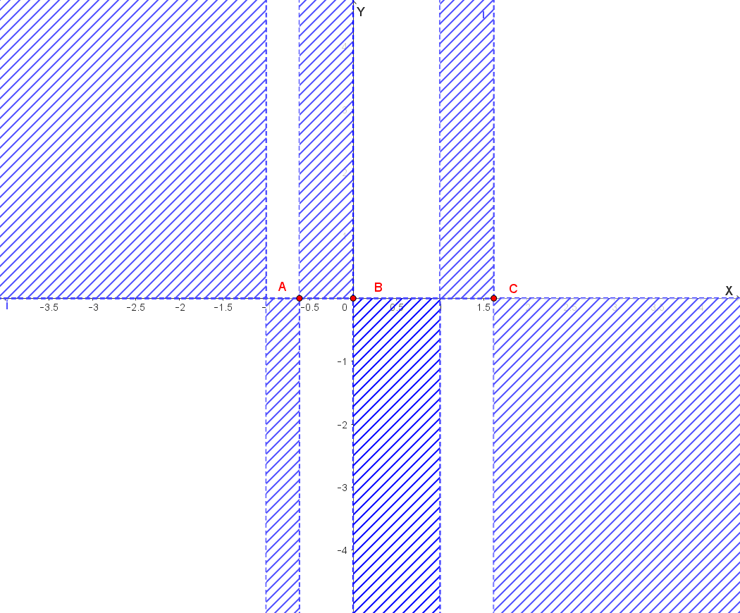 Figura che mostra lo studio del segno della funzione f(x) e le zone ammesse/escluse per il grafico.