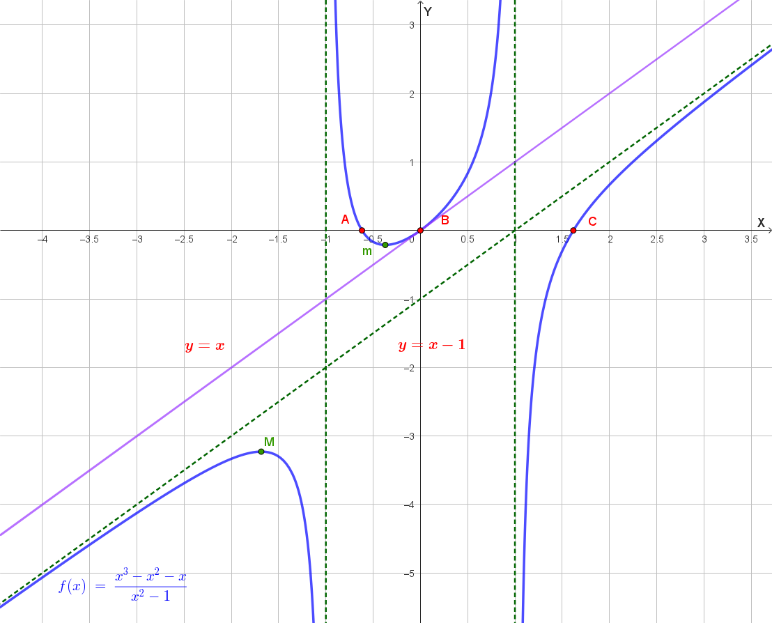 Grafico della funzione con tangente nell'origine e asintoto obliquo.