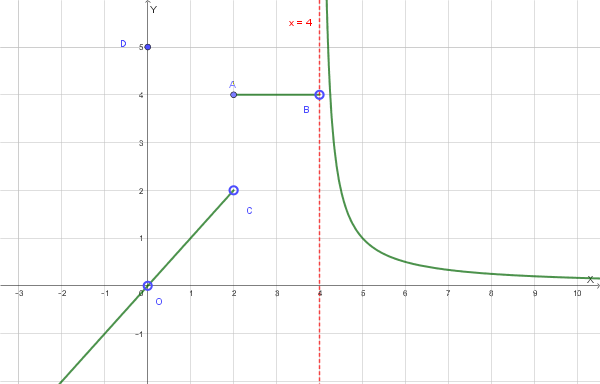Grafico della funzione