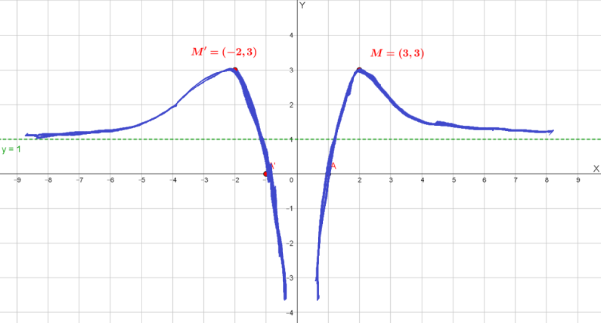Grafico della funzione