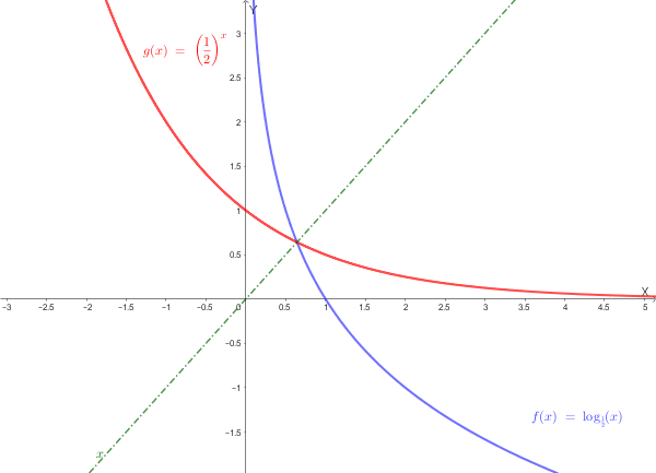 Grafico delle funzioni logaritmo ed esponenziale con base minore di 1