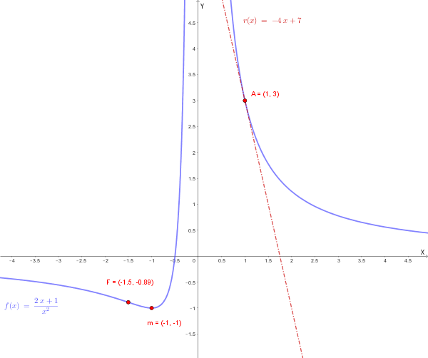 Grafico della funzione f(x) = (2x + 1)/(x^2)
