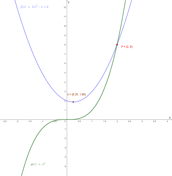 Grafico delle funzioni f(x)=2x^2-x+2 (parabola) e g(x)=x^3 (cubica) nello stesso piano cartesiano