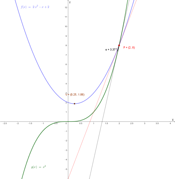 Grafico delle funzioni f(x)=2x^2-x+2 e g(x)=x^3 con punto di intersezione in (2, 8) e le due tangenti