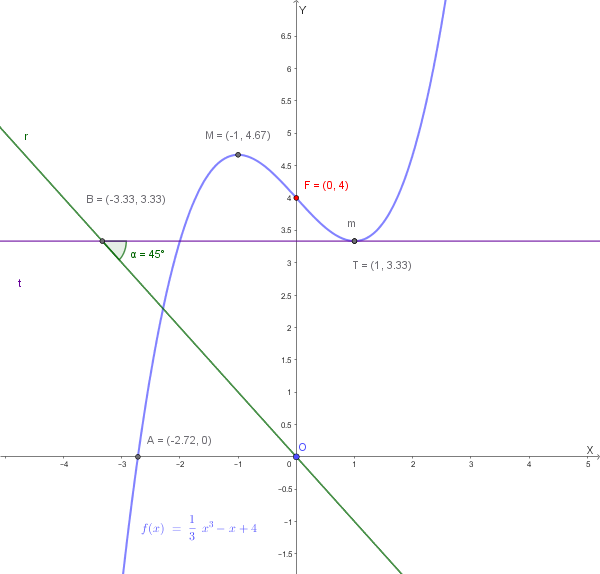 Grafico delle funzione