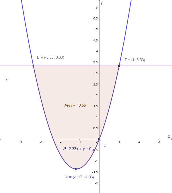 Grafico delle funzione