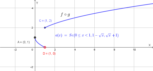 Grafico della funzione composta f°g
