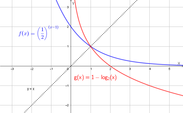 Grafici di f(x), g(x) e y=x