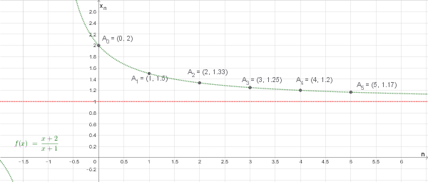 Grafico della successione