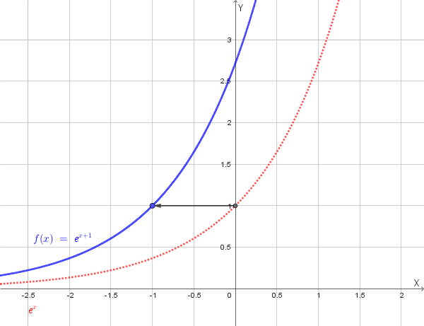 Grafico della funzione y=e^(x+1)