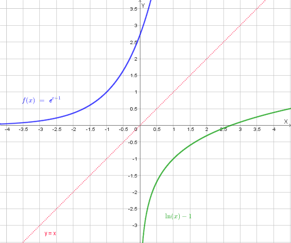 Grafico delle funzioni y=e^(x+1) e y=ln(x)-1