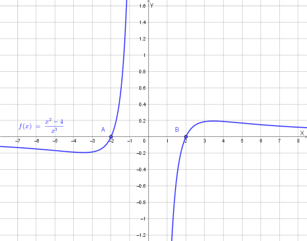 Grafico qualitativo della funzione y=(x^2-4)/x^3