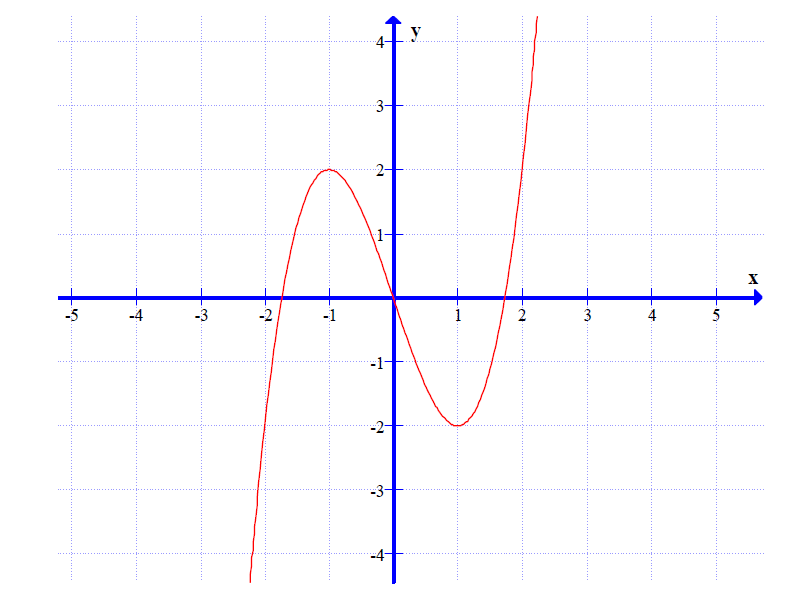 Grafico della funzione y = f(x) per l'esercizio 2