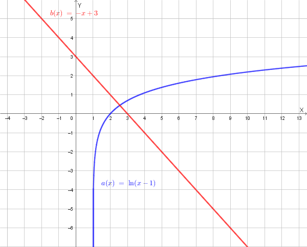 Grafici delle funzioni y=ln(x-1) e y=-x+3