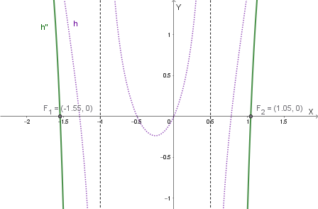 Grafico di h''(x) con gli zeri F1≈(-1,55;0) e F2≈(1,05;0)